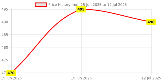 flipkart.com tata 1mg Multivitamin with Zinc, Calcium and Iron for Energy & Immunity Booster tata 1mg Price History Graph from 15 Jun 2025 to 12 Jul 2025