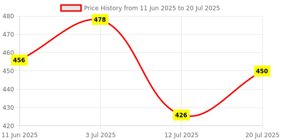 flipkart.com inlife Multivitamins & Minerals Amino Acids Antioxidants for Men inlife Price History Graph from 11 Jun 2025 to 12 Jul 2025