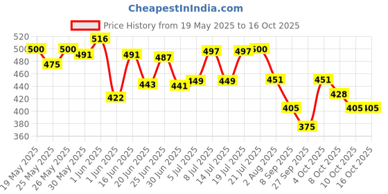 flipkart.com dr. morepen Multivitamins For Women With Calcium & Herbal Extracts | Energy & Immunity Booster dr. morepen Price History Graph from 19 May 2025 to 16 Oct 2025