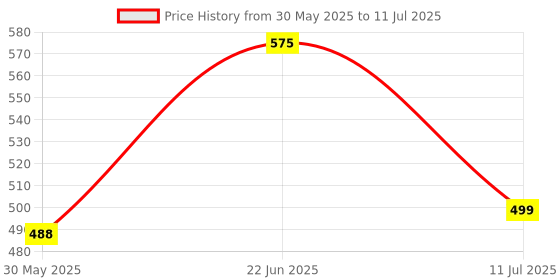 flipkart.com olahair MultivitaminTablets olahair Price History Graph from 30 May 2025 to 11 Jul 2025
