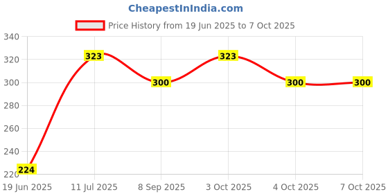 flipkart.com multiweb Smiley balls- 7 cm multiweb Price History Graph from 19 Jun 2025 to 4 Oct 2025