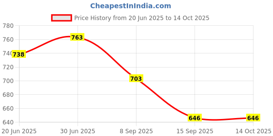 flipkart.com multizone 1 L Glass Kettle Jug multizone Price History Graph from 20 Jun 2025 to 14 Oct 2025