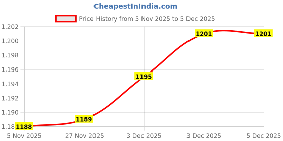 flipkart.com multizone 3 L Glass Table Top Manual Water Dispenser multizone Price History Graph from 5 Nov 2025 to 5 Dec 2025