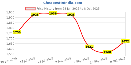 flipkart.com multizone 4 L Glass Table Top Manual Water Dispenser multizone Price History Graph from 28 Jun 2025 to 8 Oct 2025