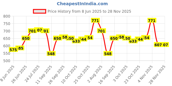 flipkart.com multizone Glass Dessert Bowl Ice Cream Glasses Cups Dishes for Desserts, Milkshake etc, Disposable multizone Price History Graph from 8 Jun 2025 to 27 Nov 2025