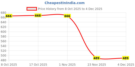 flipkart.com multizone Glass Serving Bowl 5 Inch for Kitchen,serving bowls for Snack, Spices,dessert,pickle etc, Disposable multizone Price History Graph from 8 Oct 2025 to 4 Dec 2025