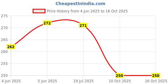 flipkart.com multizone (Pack of 12) Reusable Glass Straw Set |Multiuse Drinking Straws Glass Cocktail Glass multizone Price History Graph from 4 Jun 2025 to 16 Oct 2025