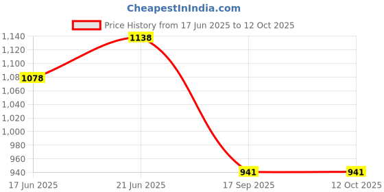 flipkart.com Multizone Pack of 3 Cook and Serve Casserole multizone Price History Graph from 17 Jun 2025 to 12 Oct 2025