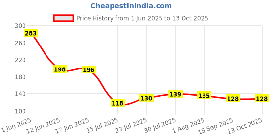 flipkart.com multizone (Pack of 6) Reusable Glass Straw Set 6 |Multiuse Drinking Straws Glass Cocktail Glass multizone Price History Graph from 1 Jun 2025 to 12 Oct 2025