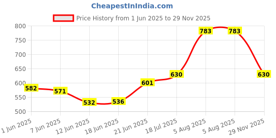 flipkart.com multizone Premium 350 MLJuice Glasses ,Tumblers for Water and Mixed Drinks Glass Set Glass Set Water/Juice Glass multizone Price History Graph from 1 Jun 2025 to 29 Nov 2025