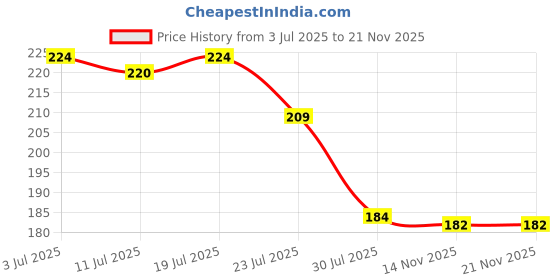flipkart.com kandid MULTTIPURPOSE CLEANING DUSTER-001 Dry Duster kandid Price History Graph from 3 Jul 2025 to 20 Nov 2025