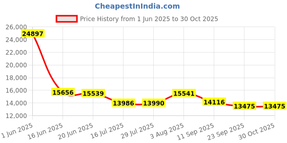 flipkart.com bobbyexport Multy storage 32" freestanding Wash Basin Vanity Cabinet For Bathroom BE3201 Table Top Basin bobbyexport Price History Graph from 1 Jun 2025 to 30 Oct 2025