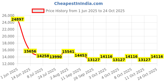 flipkart.com bobbyexport MULTY STORAGE 32" freestanding Wash Basin Vanity Cabinet For Bathroom BE3202 Table Top Basin bobbyexport Price History Graph from 1 Jun 2025 to 24 Oct 2025
