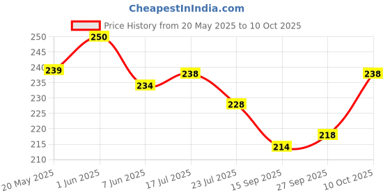 flipkart.com multy world Embroidered Sports/Regular Cap multy world Price History Graph from 20 May 2025 to 10 Oct 2025