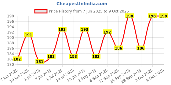 flipkart.com multybasket Hand Feeding Syringe For Baby Pets CVD Tip 12 ml Hamsters Puppy Kittens Rabbits Common Bird Feeder multybasket Price History Graph from 7 Jun 2025 to 8 Oct 2025