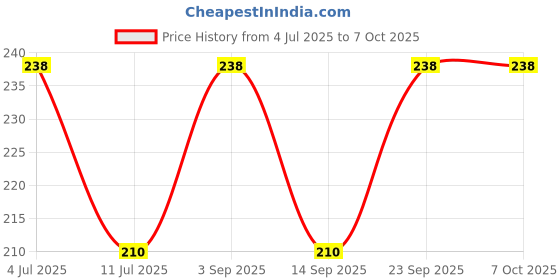 flipkart.com Multybyte 2 x 200 ML Fulid Cleaner Spray Gel With Cloth for Computers, Gaming, Laptops, Mobiles Price History Graph from 4 Jul 2025 to 6 Oct 2025