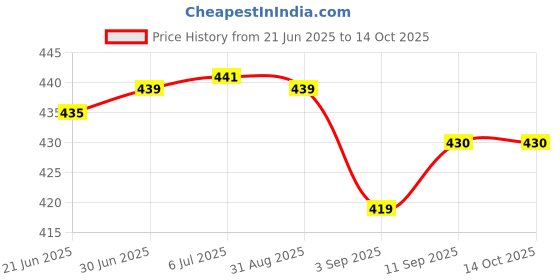 flipkart.com Multybyte 2.5 inch External SATA USB 3.0 HDD SSD 2.5 inch ENCLOSURE Price History Graph from 21 Jun 2025 to 14 Oct 2025