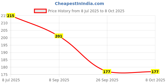 flipkart.com Multybyte 3 x 100 ML Fulid Cleaner Spray Gel for Computers, Gaming, Laptops, Mobiles Price History Graph from 8 Jul 2025 to 8 Oct 2025