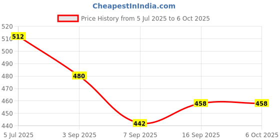 flipkart.com Multybyte 3.0 USB Type C to RJ45 Gigabit Ethernet Network Adapter Lan Adapter Price History Graph from 5 Jul 2025 to 5 Oct 2025