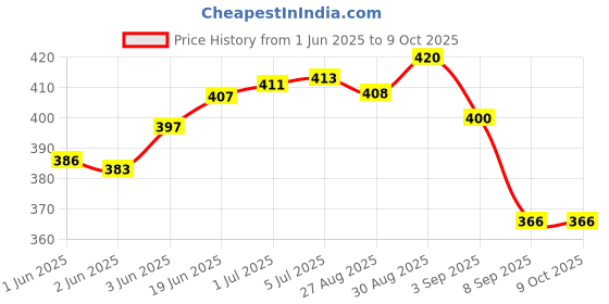 flipkart.com Multybyte External SATA USB 3.0 HDD SSD 2.5 inch Enclosure Screwless Design Price History Graph from 1 Jun 2025 to 9 Oct 2025
