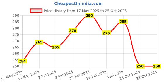 flipkart.com Multybyte mini Wifi USB Adapter 150 Mbps USB Adapter Price History Graph from 17 May 2025 to 24 Oct 2025