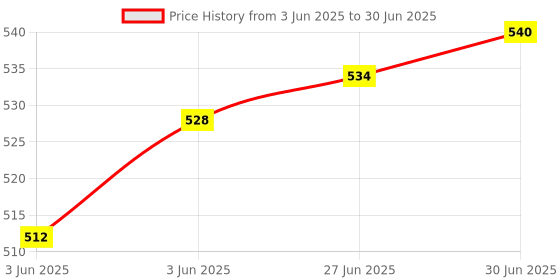flipkart.com Multybyte Nano Wifi-6 USB Adapter 300 Mbps USB Adapter Price History Graph from 3 Jun 2025 to 30 Jun 2025