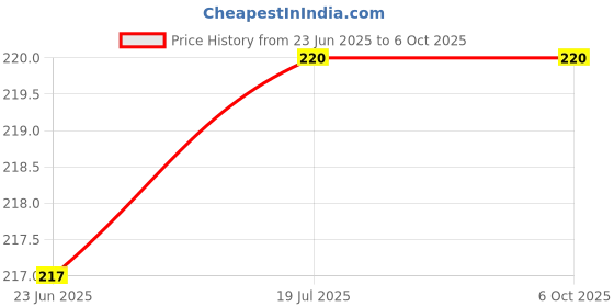 flipkart.com Multybyte (Pack of 2) Heat Sink Paste Injection (Big) with High thermal conductivity Carbon Based Thermal Paste Price History Graph from 23 Jun 2025 to 5 Oct 2025