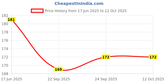 flipkart.com Multybyte (Pack of 2) High Quality RJ45 Female to Female Ethernet Lan Coupler / Joiner Lan Adapter Price History Graph from 17 Jun 2025 to 12 Oct 2025