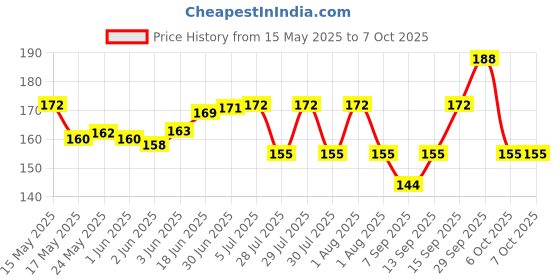 flipkart.com Multybyte (Pack of 5) Thermal Grease Paste - Low Thermal Resistance Carbon Based Thermal Paste Price History Graph from 15 May 2025 to 7 Oct 2025