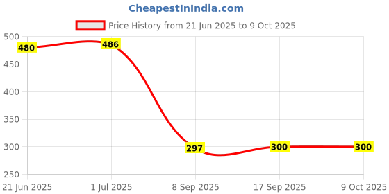 flipkart.com Multybyte USB 3.0 to RJ45 Gigabit Ethernet Network Adapter Lan Adapter Price History Graph from 21 Jun 2025 to 9 Oct 2025
