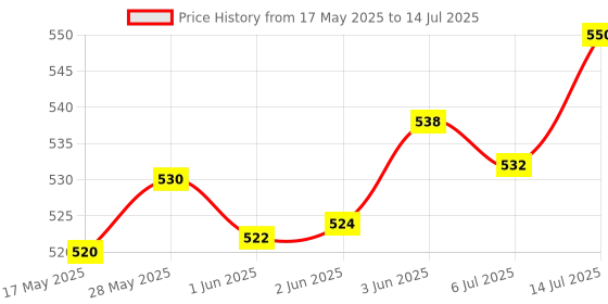 flipkart.com Multybyte USB Adapter 4.0-High-Speed 150Mbps for PC-Plug&Play,Dual Functionality (WiFi+BT) USB Adapter Price History Graph from 17 May 2025 to 14 Jul 2025