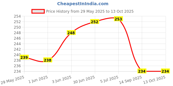 flipkart.com Multybyte USB Type C, USB OTG Adapter Price History Graph from 29 May 2025 to 12 Oct 2025