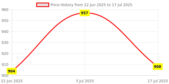 flipkart.com Multybyte Usb Wifi+Bluetooth Dongle (AC-600 2.4/5G+BT4.2) USB Adapter Price History Graph from 22 Jun 2025 to 17 Jul 2025