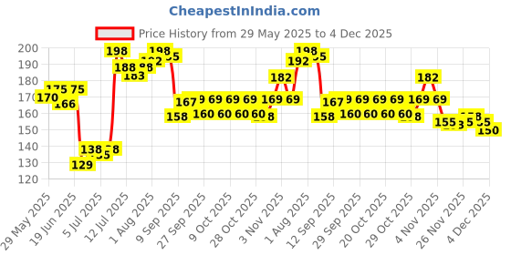 flipkart.com muma's love 5 Pieces Combo Set For Your New Born Babies (Multicolor) - Silicone muma's love Price History Graph from 29 May 2025 to 4 Dec 2025