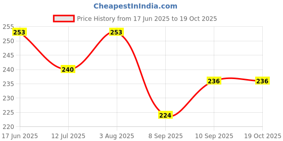 flipkart.com muma's love 5 Pieces Combo Set For Your New Born Babies- Silicone muma's love Price History Graph from 17 Jun 2025 to 18 Oct 2025