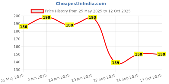 flipkart.com muma's love 5 Pieces Combo Set For Your New Born Babies Teether and Feeder muma's love Price History Graph from 25 May 2025 to 11 Oct 2025