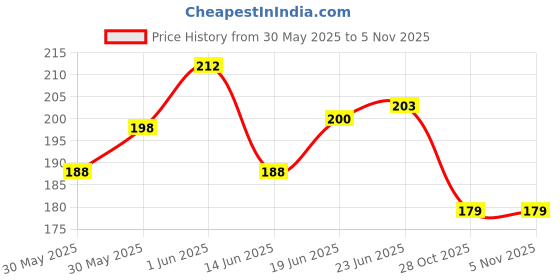 flipkart.com muma's love 5 Pieces Combo Set For Your New Born Babies Teether and Feeder Teether and Feeder muma's love Price History Graph from 30 May 2025 to 3 Nov 2025
