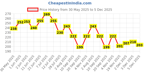 flipkart.com muma's love 5 Pieces Feeding Combo Set For Your New Born Babies - 90 ml muma's love Price History Graph from 30 May 2025 to 5 Dec 2025