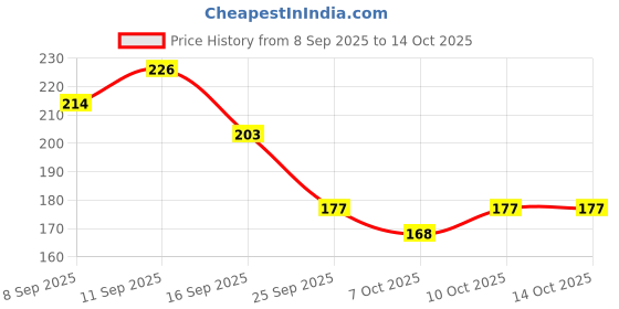 flipkart.com muma's love 5 Pieces Feeding Combo Set For Your New Born Babies Teether and Feeder muma's love Price History Graph from 8 Sep 2025 to 14 Oct 2025
