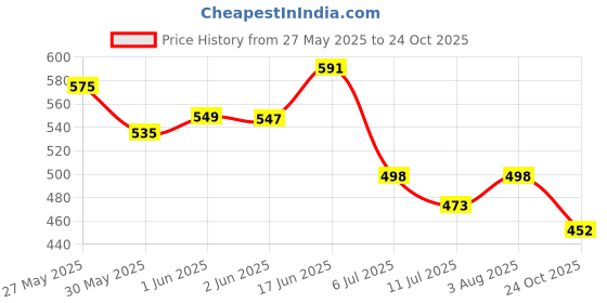 flipkart.com muma's love baby Steel milk bottle with Teether feeder and spoon feeder- Silicone muma's love Price History Graph from 27 May 2025 to 24 Oct 2025