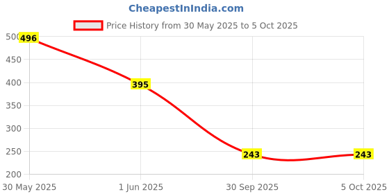 flipkart.com muma's love MULTI USE PACK OF 6 Pieces Combo Set For Your New Born Babies Teether and Feeder muma's love Price History Graph from 30 May 2025 to 5 Oct 2025