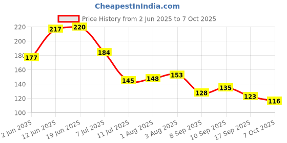 flipkart.com muma's love Pieces Combo Set For Your New Born Babies Teether and Teether and Feeder muma's love Price History Graph from 2 Jun 2025 to 7 Oct 2025