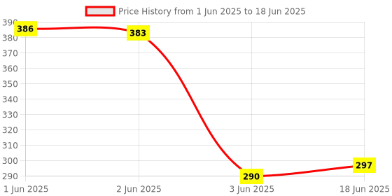 flipkart.com mumax Compatible for AC 129 Remote Controller (Pack of 1) LG Remote Controller Price History Graph from 1 Jun 2025 to 18 Jun 2025