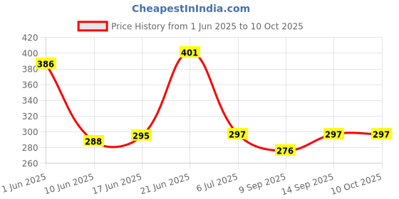 flipkart.com mumax Compatible for AC 129 Remote Controller(Cream) (Pack of 1) LG Remote Controller Price History Graph from 1 Jun 2025 to 9 Oct 2025
