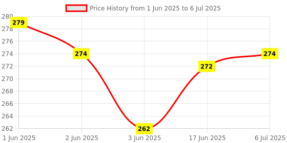 flipkart.com mumax OnePlus QLED LED LCD HD Smart TV 1+ Android TV one plus Remote Controller Price History Graph from 1 Jun 2025 to 6 Jul 2025