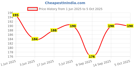 flipkart.com mumax SA-D10 SA-D100 SA-D40 Home Theater Systems Remote Compatible with RM-ANU156 Sony Remote Controller Price History Graph from 1 Jun 2025 to 5 Oct 2025