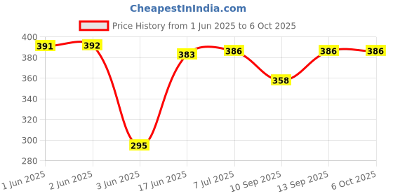 flipkart.com mumax VIDEOCON AC Remote (White) Videocon Remote Controller Price History Graph from 1 Jun 2025 to 6 Oct 2025