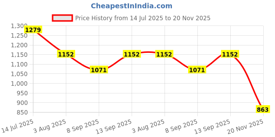 flipkart.com mumax Voice Magic Remote AKB75855501 /AN-MR20GA AN-MR19BA Smart TV LG Remote Controller Price History Graph from 14 Jul 2025 to 20 Nov 2025