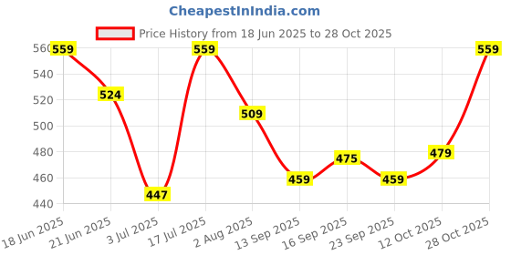 flipkart.com iba Mumbai Glam, Perfume Spray, Long Lasting Floral & Fruity Fragrance Eau de Parfum-100 ml iba Price History Graph from 18 Jun 2025 to 28 Oct 2025