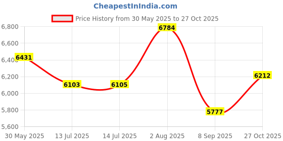 flipkart.com mumbai tattoo 150 psi Tyre Air Pump for Car & Bike mumbai tattoo Price History Graph from 30 May 2025 to 27 Oct 2025